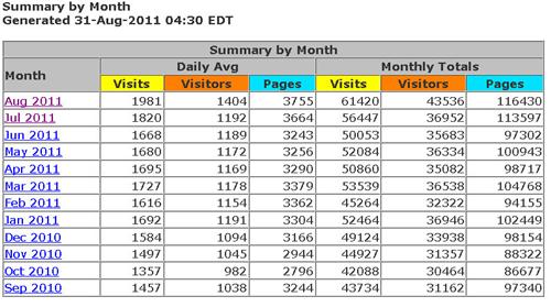 SBI Jeep Website Stats Thru 8-31-11 SBI Jeep Website Stats Thru 8-31-11